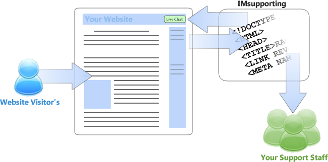how live support chat software works
